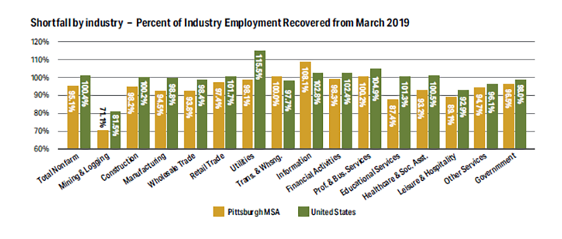 Pennsylvania Economy League Of Greater Pittsburgh Southwestern